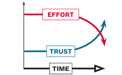 diagram show the relationship between trust, effort, and time.