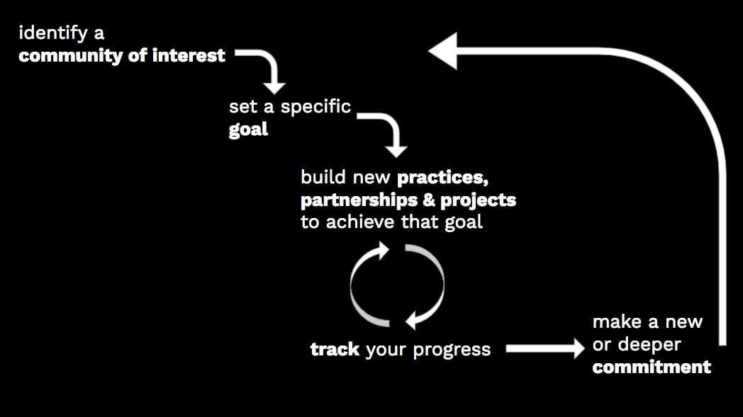 Data  making a new commitment