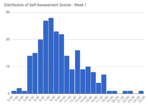 distribution of scores